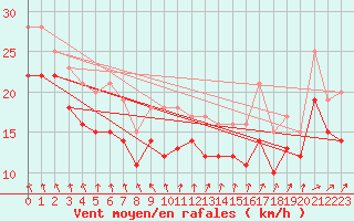 Courbe de la force du vent pour la bouée 6200092