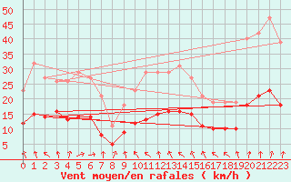 Courbe de la force du vent pour Saint-Georges-d