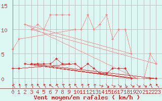 Courbe de la force du vent pour Amiens - Dury (80)