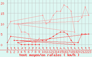 Courbe de la force du vent pour Bridel (Lu)