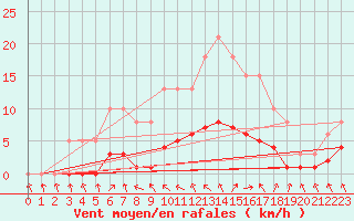 Courbe de la force du vent pour Charmant (16)