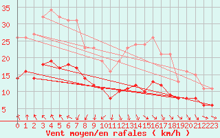 Courbe de la force du vent pour Saint-Michel-Mont-Mercure (85)