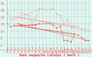 Courbe de la force du vent pour Croisette (62)