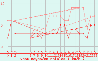 Courbe de la force du vent pour Colmar-Ouest (68)