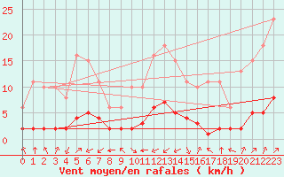 Courbe de la force du vent pour Hendaye - Domaine d