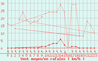Courbe de la force du vent pour Herserange (54)