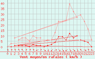 Courbe de la force du vent pour Eygliers (05)