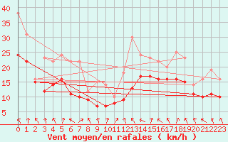 Courbe de la force du vent pour Recoules de Fumas (48)
