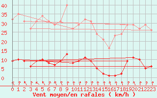 Courbe de la force du vent pour Frontenay (79)