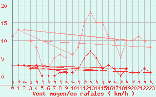 Courbe de la force du vent pour Voiron (38)
