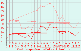 Courbe de la force du vent pour Plussin (42)