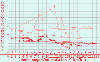 Courbe de la force du vent pour Beaumont du Ventoux (Mont Serein - Accueil) (84)