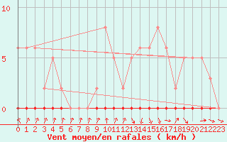 Courbe de la force du vent pour Xonrupt-Longemer (88)