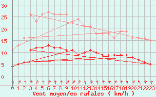 Courbe de la force du vent pour Amiens - Dury (80)