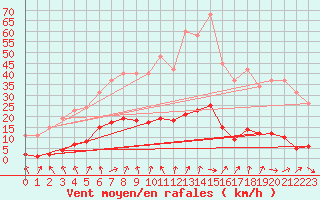 Courbe de la force du vent pour Cerisiers (89)
