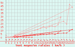 Courbe de la force du vent pour Anglars St-Flix(12)