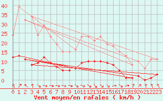 Courbe de la force du vent pour Saint-Philbert-de-Grand-Lieu (44)