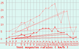 Courbe de la force du vent pour Lussat (23)