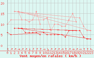 Courbe de la force du vent pour Croisette (62)