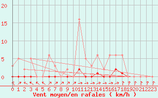 Courbe de la force du vent pour Boulc (26)