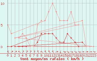 Courbe de la force du vent pour Pertuis - Le Farigoulier (84)
