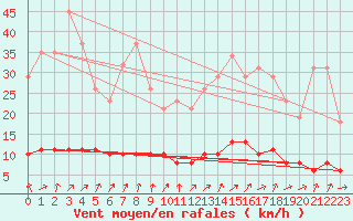 Courbe de la force du vent pour Tour-en-Sologne (41)