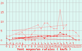 Courbe de la force du vent pour Fains-Veel (55)