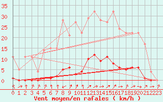 Courbe de la force du vent pour Turretot (76)