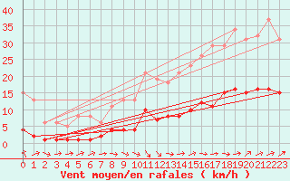 Courbe de la force du vent pour Trgueux (22)
