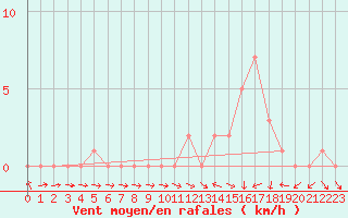 Courbe de la force du vent pour Gap-Sud (05)