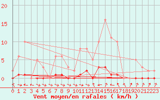 Courbe de la force du vent pour Thoiras (30)
