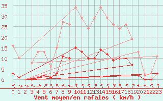 Courbe de la force du vent pour Isle-sur-la-Sorgue (84)