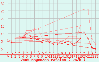 Courbe de la force du vent pour Colmar-Ouest (68)