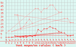 Courbe de la force du vent pour Turretot (76)