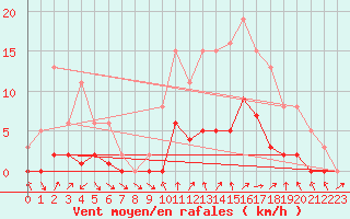 Courbe de la force du vent pour Voiron (38)
