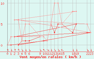 Courbe de la force du vent pour Colmar-Ouest (68)