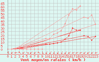 Courbe de la force du vent pour Benasque