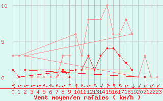 Courbe de la force du vent pour Meyrueis