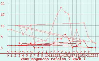 Courbe de la force du vent pour Sorgues (84)