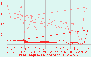 Courbe de la force du vent pour Blois-l