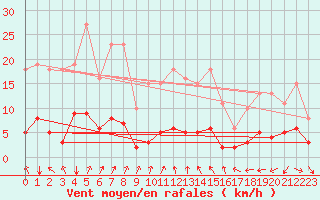 Courbe de la force du vent pour Neufchef (57)