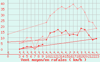 Courbe de la force du vent pour Saint-Haon (43)