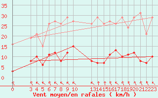 Courbe de la force du vent pour Saint-Haon (43)