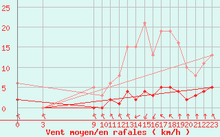 Courbe de la force du vent pour Saint-Haon (43)