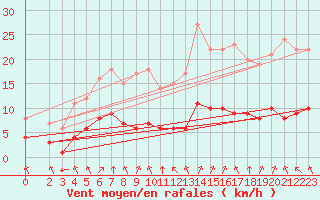 Courbe de la force du vent pour Sarzeau (56)