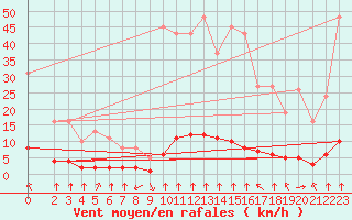 Courbe de la force du vent pour Haegen (67)