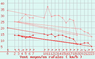 Courbe de la force du vent pour Ruffiac (47)