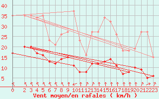 Courbe de la force du vent pour Saint-Martial-de-Vitaterne (17)