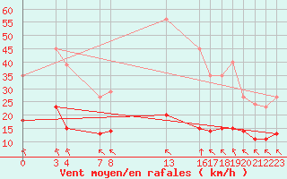 Courbe de la force du vent pour Saint-Haon (43)