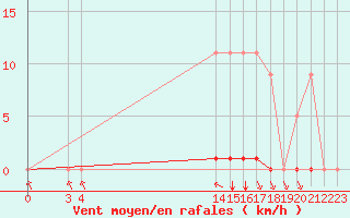 Courbe de la force du vent pour L